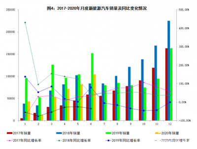 新能源汽车产销数据