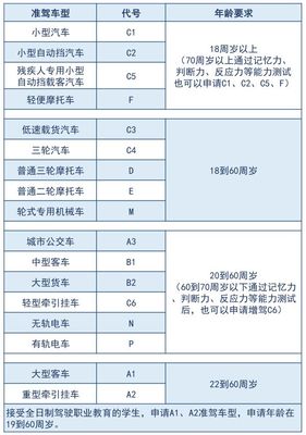 小型汽车准驾车型年龄