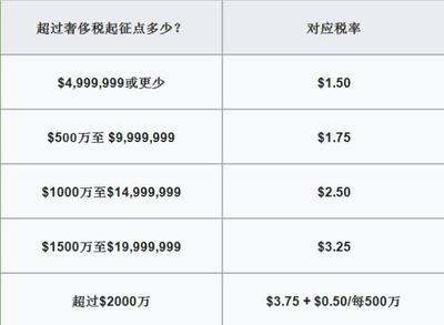 汽车奢侈税起征点