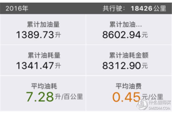 全国汽车油耗量